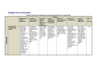 Chapter Five- Conclusion
Table 5-1 Indices and Challenges of Entrepreneurship in four Large Cities
Indices
Multiplicity of
started
businesses
Amount of
venture capital
investments
Amount of
financial
plans
supporting
started
businesses
Ease of
registration
and starting
companies
Number of
entrepreneurship
events held
Number of
entrepreneurs
Level of
Support of
R&D plans
Effect
(Points)
Challenges
Multiplicity of
policy making
bodies
Multiplicity of
policy making
bodies might
increase the
number of
businesses, but
on the other
hand, the
sustainability of
such businesses
would be
endangered, due
to confusion in
solving the daily
problems. On
the whole, this
challenge
effectively curbs
the number of
businesses in
the long-term.
(4)
The resulted
ambiguity and
confusion would
make
entrepreneurs
less interested in
referring to the
venture capital
investors.
However, the
effect is not very
great.
(2)
This does not
have a great
negative
impact, but
may cause
the increase
of this index
in the short-
term.
(2)
The speed of
this process is
severely
slowed down,
due to the
confusion of
entrepreneurs
caused by this
challenge.
(5)
This does not
have a great
negative impact,
but may cause the
increase of this
index in the short-
term.
(3)
This would
discourage
entrepreneurship
because of the
resulted
bureaucracy, but
at the same time
may promote
entrepreneurship
from some
aspects.
However, this
would lower the
number of
entrepreneurs on
average.
(4)
This might
even increase
the support of
R&D projects
in the short
term, because
of identifying
the nature of
institutions, but
does not have
a great
negative
impact.
(2)
22
 