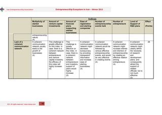 IEA, All rights reserved / www.iranea.com
Iran Entrepreneurship Association Entrepreneurship Ecosystem in Iran – Winter 2013
46
Indices
Multiplicity of
started
businesses
Amount of
venture capital
investments
Amount of
financial
plans
supporting
started
businesses
Ease of
registration
and starting
companies
Number of
entrepreneurship
events held
Number of
entrepreneurs
Level of
Support of
R&D plans
Effect
(Points)
entrepreneurship
nature.
(4)
Lack of a
coherent
communication
network
A coherent
communication
network usually
leads to the
growth of
businesses.
(4)
This challenge is
greatly effective
on this index. In
case, there is a
coherent network
between
entrepreneurs
and venture
capital investors,
the efficacy of
this index will
highly increase.
(5)
This
challenge is
greatly
effective on
this index. In
case, there is
a coherent
network
between
entrepreneurs
and investors,
support of
plans would
highly
increase.
(5)
A coherent
communication
network might
decrease
bureaucracy
by providing
transparent
information
and increase
ease of
starting
businesses.
(4)
A coherent
communication
network would be
followed by
various effective
entrepreneurship
events, and would
be very effective
in creating events.
(4)
A coherent
communication
network might
increase interest
and intention of
entrepreneurship
by creating an
effective relation
among
entrepreneurs.
(4)
A coherent
communication
network might
clearly define
the necessity
of research
and
development
plans, and
consequently
attract the
support of
related
officials, but is
not much
effective.
(2)
28
 