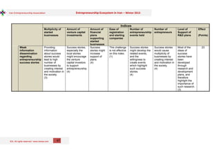 IEA, All rights reserved / www.iranea.com
Iran Entrepreneurship Association Entrepreneurship Ecosystem in Iran – Winter 2013
47
Indices
Multiplicity of
started
businesses
Amount of
venture capital
investments
Amount of
financial
plans
supporting
started
businesses
Ease of
registration
and starting
companies
Number of
entrepreneurship
events held
Number of
entrepreneurs
Level of
Support of
R&D plans
Effect
(Points)
Weak
information
dissemination
regarding
entrepreneurship
success stories
Providing
information
about success
stories would
lead to high
number of
businesses by
creating interest
and motivation in
the society.
(3)
Success stories,
especially the
local stories
might encourage
the venture
capital investors
to support
entrepreneurship.
(4)
Success
stories might
increase
support of
plans.
(4)
This challenge
is not effective
on this index.
(1)
Success stories
might develop the
related events,
and the
willingness to
create events
which highlight
such success
stories.
(4)
Success stories
would cause
multiplicity of
businesses by
creating interest
and motivation in
the society.
(4)
Most of the
ideas of
success
stories have
been
developed
through
research and
development
plans, and
therefore
highlight the
importance of
such research.
(3)
23
 
