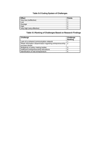 Table 5-2 Coding System of Challenges
Effect Points
Very low (ineffective) 1
Low 2
Average 3
High 4
Very high (very effective) 5
Table 5-3 Ranking of Challenges Based on Research Findings
Challenge Challenge
Ranking
Lack of a coherent communication network 1
Weak information dissemination regarding entrepreneurship
success stories
2
Multiplicity of policy making bodies 3
Inefficient entrepreneurship educations 4
Identification of real entrepreneurs 4
 