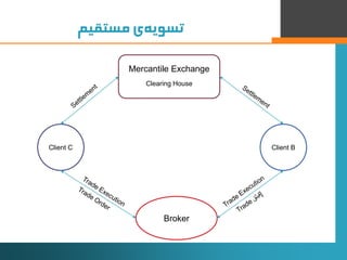 ‫‌ی‌مستقیم‬‫ه‬‫تسوی‬
14
Mercantile Exchange
Clearing House
Broker
Client BClient C
 