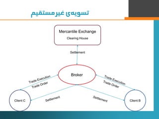 ‫‌ی‌غیرمستقیم‬‫ه‬‫تسوی‬
15
Mercantile Exchange
Clearing House
Broker
Client BClient C
Settlement
 