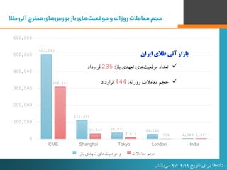 ‫‌های‌مطرح‌آتی‌طال‬‫س‬‫‌های‌باز‌بور‬‫ت‬‫حجم‌معامالت‌روزانه‌و‌موقعی‬
21
503,593
111,451
36,031 28,182
2,589
309,464
30,847
...