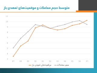 ‌‫‌های‌تعهدی‌باز‬‫ت‬‫متوسط‌حجم‌معامالت‌و‌موقعی‬
5
3
4
5
6
7
8
9
10
11
87 88 89 90 91 92 93 94 95 96 97
‫باز‬ ‫تعهدی‬ ‫های‬...