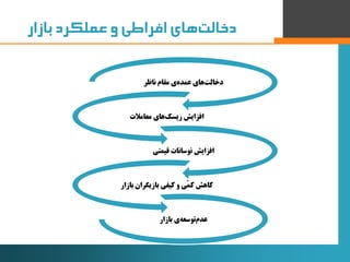 ‌‫‌های‌افراطی‌و‬‫ت‬‫دخال‬‫عملکرد‌بازار‬
‫ناظر‬ ‫مقام‬ ‫ی‬‫عمده‬ ‫های‬‫دخالت‬
‫معامالت‬ ‫های‬‫ریسک‬ ‫افزایش‬
‫قیمتی‬ ‫نوسان...