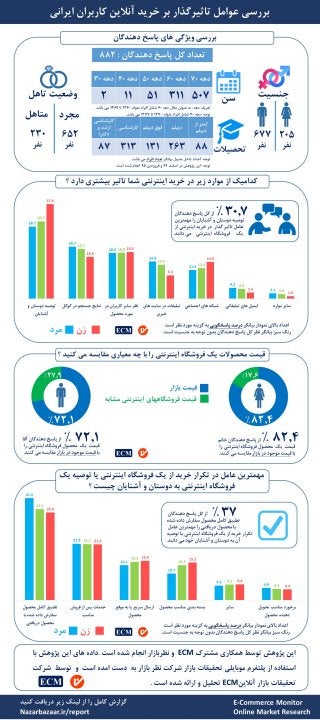 Iranian online shopping behavior Info-graphic | اینفوگرافیک رفتار خرید آنلاین کاربران ایرانی