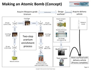 Making an Atomic Bomb (Concept)
                               Acquire Weapons-grade                                                 Parallel processes          Design      Parallel processes   Acquire delivery
                                      Uranium                                                                                   warhead                               vehicle

                                                Centrifuge                                                                     Acquire weapon
                                                 cascade                                                                           design
   LEU gas                      Fed back into                produces                                  UF6 gas                                                             Shahab-3
(3.5% U-235)                                                                                        19.75% U-235                                                            missile




                                                                                    Fed back into
                   produces




                                                                                                                               Develop detonator
                                                                                                                                  technology
  Centrifuge                                                                                          Centrifuge
   cascade
                                        Two-step                                                       cascade
                                                                                                                                  Test design
                                        uranium
                 Fed through




                                                                                      produces
                                                                                                                                and engineering

                                       enrichment




                                                                                                                                      then
   UF6 gas                               process                                                      UF6 gas
 0.7% U-235                                                                                          90% U-235
                                                                                                                               Build weapon
                Converted to




                                                                                   Processed
                                                                                      into




                                                                                                                                Test weapon                  Mate warhead with
                                                                                                                                                               delivery vehicle
          Natural uranium                                              High-enriched
                                                                    elemental uranium
                                                                                                                                                             (Process complete)
                                                                  solid metal (90% U-235)
                                                                                                                                                                                Page 11
                                                                        Copyright © 2012 by the AEI Critical Threats Project
 