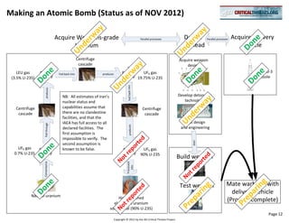 Making an Atomic Bomb (Status as of NOV 2012)




                                                          ay




                                                                                                                                          ay
                                                       w
                                 Acquire Weapons-grade                                                                             Design                            Acquire delivery




                                                                                                                                       w




                                                                                                                                                                          ne
                                                                                                       Parallel processes                       Parallel processes




                                                r




                                                                                                                                 r
                                             de
                                                                                                                                  warhead                                vehicle




                                                                                                                              de
                                        Uranium




                                                                                                                                                                        Do
                                           Un




                                                                                                                            Un
                                                  Centrifuge                                                                     Acquire weapon
                                                   cascade                                                                           design




                                                                                                ay
                                                                                                                                                                              Shahab-3




                                                                                    w
              ne




                                                                                                                                     ne




                                                                                                                                                                            ne
    LEU gas                       Fed back into                produces                                  UF6 gas




                                                                         r
 (3.5% U-235)                                                                                         19.75% U-235                                                             missile
            Do




                                                                                                                                   Do
                                                                      de




                                                                                                                                                                          Do
                                                                    Un
                                                                                      Fed back into
                     produces




                                    NB: All estimates of Iran’s                                                                  Develop detonator




                                                                                                                                               ay
                                    nuclear status and                                                                              technology




                                                                                                                                          w
   Centrifuge                       capabilities assume that                                            Centrifuge




                                                                                                                                      r
                                    there are no clandestine




                                                                                                                                   de
    cascade                                                                                              cascade
                                    facilities, and that the




                                                                                                                                 Un
                                    IAEA has full access to all                                                                     Test design
                   Fed through




                                                                                        produces
                                    declared facilities. The                                                                      and engineering
                                    first assumption is
                                    impossible to verify. The
                                                                                                      d




                                                                                                                                        then
                                                                                        te
                                    second assumption is
                                                                                     or
                  ne




    UF6 gas                         known to be false.                                                  UF6 gas
                                                                                   ep


  0.7% U-235
                Do




                                                                                                       90% U-235
                                                                             tr




                                                                                                                                 Build weapon




                                                                                                                                               d
                                                                                                                                            te
                                                                           No




                                                                                                                                         or
                  Converted to




                                                                                     Processed




                                                                                                                                       ep
                                                                                        into




                                                                                                                                    tr
                                                                                                                                  No                            Mate warhead with




                                                                                                                                                                               g
              ne




                                                                                                                                  Test weapon




                                                                                                                                                                             in
                                                                                                                                           g
                                                                                                      d




                                                                                                                                         in
            Do




                                                                                        te




                                                                                                                                                                  delivery vehicle




                                                                                                                                                                          ar
                                                                                     or




           Natural uranium                                                                                                            ar




                                                                                                                                                                        ep
                                                                                   ep




                                                                         High-enriched
                                                                                                                                                                (Process complete)
                                                                                                                                    ep




                                                                                                                                                                      Pr
                                                                             tr




                                                                      elemental uranium
                                                                                                                                  Pr
                                                                           No




                                                                    solid metal (90% U-235)
                                                                                                                                                                                    Page 12
                                                                          Copyright © 2012 by the AEI Critical Threats Project
 
