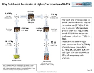 Why Enrichment Accelerates at Higher Concentration of U-235

                                                         Centrifuge
   1,373 kg                                               cascade
                                                                                                               116 kg
      LEU gas                            Fed back into                 produces                                 UF6 gas
   (3.5% U-235)                                                                                              19.75% U-235
                                                         559 SWU                                                              The work and time required to




                                                                                             Fed back into
                                                          37 days                                                             enrich uranium from its natural
                             produces




                                                                                                                              concentration (0.7%) to 3.5%
      Centrifuge                         5,060 SWU                    115 SWU                                  Centrifuge
                                                                                                                              LEU is an order of magnitude
       cascade                            331 days                     8 days                                   cascade       greater than that required to
                                                                                                                              enrich 20% LEU to weapons-
                           Fed through




                                                                                               produces
                                                                                                                              grade concentrations (~90% U-
                                                                                                                              235).
   14,187 kg                                                                                                   15 kg          That is because centrifuges
       UF6 gas                                                                                                 UF6 gas
     0.7% U-235                                                                                               90% U-235
                                                                                                                              must spin more than 14,000 kg
                                                                                                                              of uranium ore to produce
                                                                                             Processed
                          Converted to




                                                                                                                              1,373 kg of 3.5% LEU, but only
                                                                                                into




                                                                                                                              116 kg of 20% LEU to produce
                                                                                                                              15 kg of weapons-grade
                                                                                                                              uranium.
                 Natural uranium
                                                                                   High-enriched
                                                                                elemental uranium
SWU = Separative work unit, a measure of the amount of effort
                                                                              solid metal (90% U-235)
required to process nuclear material. The SWU requirement is
used to determine the time needed to enrich uranium with a given
number of centrifuges operating at a given efficiency.                                                                                                   Page 13
                                                                       Copyright © 2012 by the AEI Critical Threats Project
 