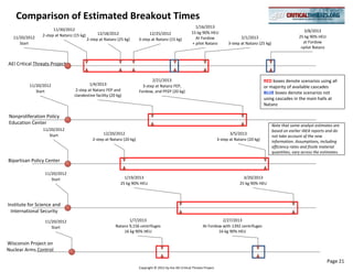 Comparison of Estimated Breakout Times
                                                                                                               1/16/2013
                      11/30/2012                                                                                                                                                   3/8/2013
                                                 12/18/2012                    12/25/2012                    15 kg 90% HEU
  11/20/2012    2-step at Natanz (15 kg)                                                                                                     2/1/2013                           25 kg 90% HEU
                                           2-step at Natanz (25 kg)      3-step at Natanz (15 kg)              At Fordow
     Start                                                                                                   + pilot Natanz           3-step at Natanz (25 kg)                    at Fordow
                                                                                                                                                                                 +pilot Natanz


AEI Critical Threats Project


                                                                                2/21/2013                                                                  RED boxes denote scenarios using all
          11/20/2012                      1/4/2013                         3-step at Natanz FEP,                                                           or majority of available cascades
             Start                2-step at Natanz FEP and               Fordow, and PFEP (20 kg)                                                          BLUE boxes denote scenarios not
                                 clandestine facility (20 kg)
                                                                                                                                                           using cascades in the main halls at
                                                                                                                                                           Natanz

Nonproliferation Policy
Education Center                                                                                                                                                 Note that some analyst estimates are
                11/20/2012                                                                                                                                       based on earlier IAEA reports and do
                   Start                            12/20/2012                                                                         3/5/2013
                                                                                                                                                                 not take account of the new
                                              2-step at Natanz (20 kg)                                                          3-step at Natanz (20 kg)         information. Assumptions, including
                                                                                                                                                                 efficiency rates and fissile material
                                                                                                                                                                 quantities, vary across the estimates.
Bipartisan Policy Center

                 11/20/2012
                    Start                                      1/19/2013                                                                      3/20/2013
                                                             25 kg 90% HEU                                                                  25 kg 90% HEU



Institute for Science and
  International Security
                 11/20/2012                                       1/7/2013                                                     2/27/2013
                    Start                                  Natanz 9,156 centrifuges                                  At Fordow with 1392 centrifuges
                                                               16 kg 90% HEU                                                 16 kg 90% HEU

Wisconsin Project on
Nuclear Arms Control

                                                                                                                                                                                                 Page 21
                                                                         Copyright © 2012 by the AEI Critical Threats Project
 