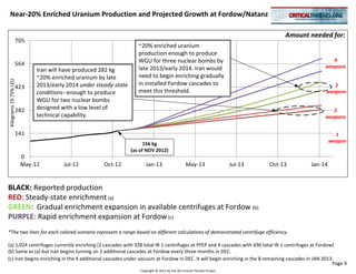 Near-20% Enriched Uranium Production and Projected Growth at Fordow/Natanz

                                                                                                                                          Amount needed for:
                   705
                                                                    ~20% enriched uranium
                                                                    production enough to produce
                                                                    WGU for three nuclear bombs by                                                       4
                   564                                                                                                                                weapons
                            Iran will have produced 282 kg          late 2013/early 2014. Iran would
                            ~20% enriched uranium by late           need to begin enriching gradually
Kilograms 19.75% LEU




                            2013/early 2014 under steady-state      in installed Fordow cascades to                                                      3
                   423
                            conditions--enough to produce           meet this threshold.                                                              weapons
                            WGU for two nuclear bombs
                   282      designed with a low level of                                                                                                 2
                            technical capability.                                                                                                     weapons


                   141                                                                                                                                      1
                                                                                                                                                          weapon
                                                                       156 kg
                                                                 (as of NOV 2012)
                       0
                       May-12         Jul-12         Oct-12             Jan-13                      May-13                  Jul-13   Oct-13      Jan-14


BLACK: Reported production
RED: Steady-state enrichment (a)
GREEN: Gradual enrichment expansion in available centrifuges at Fordow (b)
PURPLE: Rapid enrichment expansion at Fordow (c)
*The two lines for each colored scenario represent a range based on different calculations of demonstrated centrifuge efficiency.

(a) 1,024 centrifuges currently enriching (2 cascades with 328 total IR-1 centrifuges at PFEP and 4 cascades with 696 total IR-1 centrifuges at Fordow)
(b) Same as (a) but Iran begins turning on 2 additional cascades at Fordow every three months in DEC.
(c) Iran begins enriching in the 4 additional cascades under vacuum at Fordow in DEC. It will begin enriching in the 8 remaining cascades in JAN 2013.
                                                                                                                                                      Page 9
                                                                     Copyright © 2012 by the AEI Critical Threats Project
 