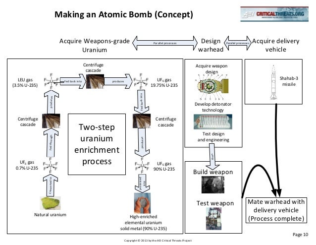 Making An Atomic Bomb Concept