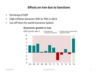 Effects on Iran due to Sanctions
• Shrinking of GDP
• High Inflation between 50% to 70% in 2013
• Cut off from the world Economic System
8/11/2018 Iran Nuclear Deal 7
 