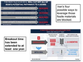 Iran’s four
possible ways to
leverage those
fissile materials
are blocked.
Breakout time
has been
extended to at
least one year.
 