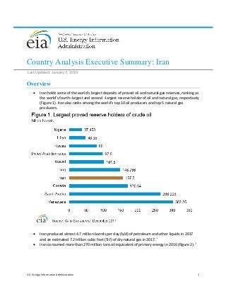 U.S. Energy Information Administration 1
Country Analysis Executive Summary: Iran
Last Updated: January 7, 2019
Overview
• Iran holds some of the world’s largest deposits of proved oil and natural gas reserves, ranking as
the world’s fourth–largest and second –largest reserve holder of oil and natural gas, respectively
(Figure 1). Iran also ranks among the world’s top 10 oil producers and top 5 natural gas
producers.
• Iran produced almost 4.7 million barrels per day (b/d) of petroleum and other liquids in 2017
and an estimated 7.2 trillion cubic feet (Tcf) of dry natural gas in 2017.1
• Iran consumed more than 270 million tons oil equivalent of primary energy in 2016 (Figure 2).2
 