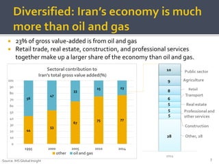 Iran Economic Development Overview of Iran’s Economy & Investment opportunities in Iran | PPTX