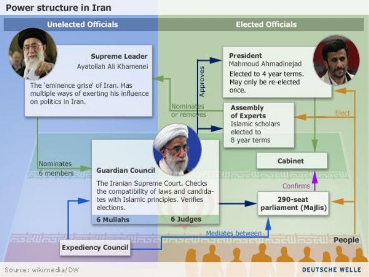 Iranian Government Flow Chart