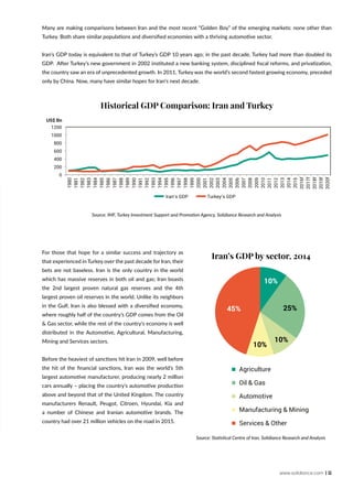 www.solidiance.com | 11
Many are making comparisons between Iran and the most recent “Golden Boy” of the emerging markets: none other than
Turkey. Both share similar populations and diversified economies with a thriving automotive sector.
Iran’s GDP today is equivalent to that of Turkey’s GDP 10 years ago; in the past decade, Turkey had more than doubled its
GDP. After Turkey’s new government in 2002 instituted a new banking system, disciplined fiscal reforms, and privatization,
the country saw an era of unprecedented growth. In 2011, Turkey was the world’s second fastest growing economy, preceded
only by China. Now, many have similar hopes for Iran’s next decade.
For those that hope for a similar success and trajectory as
that experienced in Turkey over the past decade for Iran, their
bets are not baseless. Iran is the only country in the world
which has massive reserves in both oil and gas; Iran boasts
the 2nd largest proven natural gas reserves and the 4th
largest proven oil reserves in the world. Unlike its neighbors
in the Gulf, Iran is also blessed with a diversified economy,
where roughly half of the country’s GDP comes from the Oil
& Gas sector, while the rest of the country’s economy is well
distributed in the Automotive, Agricultural, Manufacturing,
Mining and Services sectors.
Before the heaviest of sanctions hit Iran in 2009, well before
the hit of the financial sanctions, Iran was the world’s 5th
largest automotive manufacturer, producing nearly 2 million
cars annually – placing the country’s automotive production
above and beyond that of the United Kingdom. The country
manufacturers Renault, Peugot, Citroen, Hyundai, Kia and
a number of Chinese and Iranian automotive brands. The
country had over 21 million vehicles on the road in 2015.
0
200
400
600
800
1000
1200
1980
1981
1982
1983
1984
1985
1986
1987
1988
1989
1990
1991
1992
1993
1994
1995
1996
1997
1998
1999
2000
2001
2002
2003
2004
2005
2006
2007
2008
2009
2010
2011
2012
2013
2014
2015
2016f
2017f
2018f
2019f
2020f
Iran’s GDP Turkey’s GDP
US$ Bn
Historical GDP Comparison: Iran and Turkey
Iran’s GDP by sector, 2014
Source: IMF, Turkey Investment Support and Promotion Agency, Solidiance Research and Analysis
Source: Statistical Centre of Iran, Solidiance Research and Analysis
10%
25%
10%
10%
45%
Agriculture
Oil & Gas
Automotive
Manufacturing & Mining
Services & Other
 