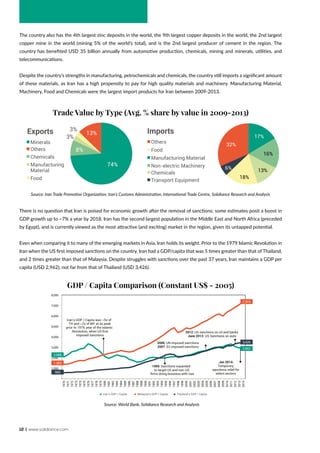 12 | www.solidiance.com
The country also has the 4th largest zinc deposits in the world, the 9th largest copper deposits in the world, the 2nd largest
copper mine in the world (mining 5% of the world’s total), and is the 2nd largest producer of cement in the region. The
country has benefited USD 35 billion annually from automotive production, chemicals, mining and minerals, utilities, and
telecommunications.
Despite the country’s strengths in manufacturing, petrochemicals and chemicals, the country still imports a significant amount
of these materials, as Iran has a high propensity to pay for high quality materials and machinery. Manufacturing Material,
Machinery, Food and Chemicals were the largest import products for Iran between 2009-2013.
There is no question that Iran is poised for economic growth after the removal of sanctions; some estimates posit a boost in
GDP growth up to ~7% a year by 2018. Iran has the second largest population in the Middle East and North Africa (preceded
by Egypt), and is currently viewed as the most attractive (and exciting) market in the region, given its untapped potential.
Even when comparing it to many of the emerging markets in Asia, Iran holds its weight. Prior to the 1979 Islamic Revolution in
Iran when the US first imposed sanctions on the country, Iran had a GDP/capita that was 5 times greater than that of Thailand,
and 2 times greater than that of Malaysia. Despite struggles with sanctions over the past 37 years, Iran maintains a GDP per
capita (USD 2,962), not far from that of Thailand (USD 3,426).
74%
8%
3%
3%
13%
Minerals
Chemicals
Manufacturing
Material
Food
Others
17%
16%
13%
18%
6%
32%
Manufacturing Material
Non-electric Machinery
Chemicals
Food
Transport Equipment
Others
Exports Imports
Trade Value by Type (Avg. % share by value in 2009-2013)
GDP / Capita Comparison (Constant US$ - 2005)
Source: Iran Trade Promotion Organization, Iran’s Customs Administration, International Trade Centre, Solidiance Research and Analysis
Source: World Bank, Solidiance Research and Analysis
-
1,000
2,000
3,000
4,000
5,000
6,000
7,000
8,000
1970
1971
1972
1973
1974
1975
1976
1977
1978
1979
1980
1981
1982
1983
1984
1985
1986
1987
1988
1989
1990
1991
1992
1993
1994
1995
1996
1997
1998
1999
2000
2001
2002
2003
2004
2005
2006
2007
2008
2009
2010
2011
2012
2013
2014
2012: US sanctions on oil and banks
June 2013: US Sanctions on auto
2,088
1,383
583
2,962
7,374
3,426
Iran’s GDP / Capita was ~5x of
TH and ~2x of MY at its peak
prior to 1979, year of the Islamic
Revolution, when US ﬁrst
imposed sanctions
Jan 2014:
Temporary
sanctions relief for
select sectors
1995: Sanctions expanded
to target US and non-US
ﬁrms doing business with Iran
2006: UN imposed sanctions
2007: EU imposed sanctions
Iran’s GDP / Capita Malaysia’s GDP / Capita Thailand’s GDP / Capita
 