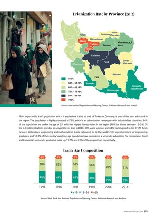 www.solidiance.com | 13
Most importantly, Iran’s population which is equivalent in size to that of Turkey or Germany, is one of the most educated in
the region. The population is highly urbanized at 73%, which is an urbanization rate on par with industrialized countries. 64%
of the population are under the age of 35, with the highest literacy rates in the region (98% for those between 15-24). Of
the 4.4 million students enrolled in universities in Iran in 2013, 60% were women, and 44% had majored in the STEM fields
(science, technology, engineering and mathematics). Iran is estimated to be the world’s 5th largest producer of engineering
graduates, and 13.3% of the country’s working-age population have completed a university education. For comparison, Brazil
and Indonesia’s university graduates make up 11.7% and 6.9% of the population, respectively.
Urbanization Rate by Province (2012)
Iran’s Age Composition
Source: World Bank, Iran National Population and Housing Census, Solidiance Research and Analysis
<50%
50% - 59.99%
60% - 69.99%
70% - 79.99%
80% - 89.99%
>90%
Tehran
Qom
Esfahan
Yazd
Semnan
Khorasan_e_R
azavi
Khuzestan
Fars
Kerman
South
Khorasan
Sistan &
Baluchestan
Hormozgan
Bushehr
Golestan
Mazandaran
Gilan
Alborz
North
Khorasan
Source: Iran National Population and Housing Census, Solidiance Research and Analysis
46% 44% 45% 40%
25% 23%
50% 52% 52% 56%
70% 71%
4% 4% 3% 4% 5% 6%
1996 1976 1986 1996 2006 2014
<15 15-64 >65
 