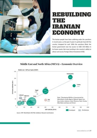 www.solidiance.com | 7
Rebuilding
the
Iranian
Economy
Middle East and North Africa (MENA) – Economic Overview
The Iranian people have been suffering under the sanctions
in recent years, as the past 3-years in particular have left the
country ‘strapped for cash’. With the sanctions lifted, the
Iranian government now has access to USD 150 billion in
its frozen assets. But most exciting is the country’s ability to
attract and access Foreign Direct Investment (FDI).
5,398
29,767
3,928
5,797
7,131
41,652
15,013
4,129
16,527
97,052
26,032
4,564
45,341
12,383
0
50
100
150
200
250
0 100 200 300 400 500 600 700 800 900 1000
GDP (US$ Bn) (2014)
FDIStock(US$Bn)2014
Bubble size = GDP per Capita (2020F)
Oman
Iran
Egypt
Saudi Arabia
UAE
Turkey
Morocco
Lebanon
Tunisia
Kuwait
Qatar
Developed Developing*
Source: IMF, World Bank UNCTAD, Solidiance Research and Analysis
Note: *Developing MENA as characterized by
World Bank include Algeria, Djibouti, Egypt, Iran,
Iraq, Jordan, Lebanon, Libya, Morocco, Syria, Tunisia,
West Bank and Gaza and Yemen
 