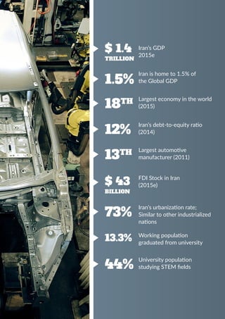 www.solidiance.com | 9
$ 1.4
trillion
1.5%
18TH
12%
13TH
$ 43
BILLION
73%
44%
13.3%
Iran’s GDP
2015e
Iran is home to 1.5% of
the Global GDP
Largest economy in the world
(2015)
Iran’s debt-to-equity ratio
(2014)
Largest automotive
manufacturer (2011)
FDI Stock in Iran
(2015e)
Iran’s urbanization rate;
Similar to other industrialized
nations
University population
studying STEM fields
Working population
graduated from university
 