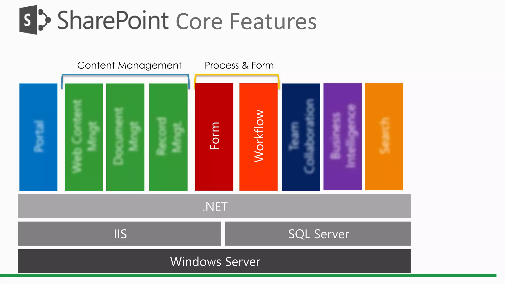 Content Management Process & Form
Core Features
 