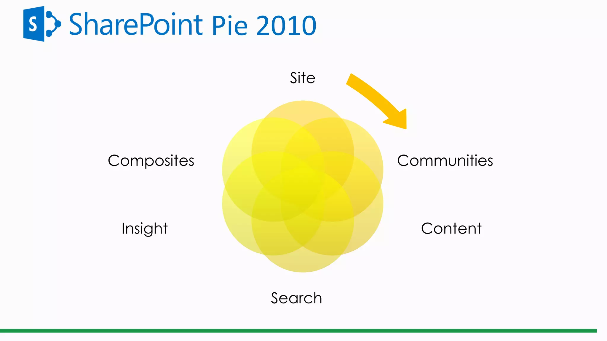 Site
Communities
Content
Composites
Insight
Search
Pie 2010
 