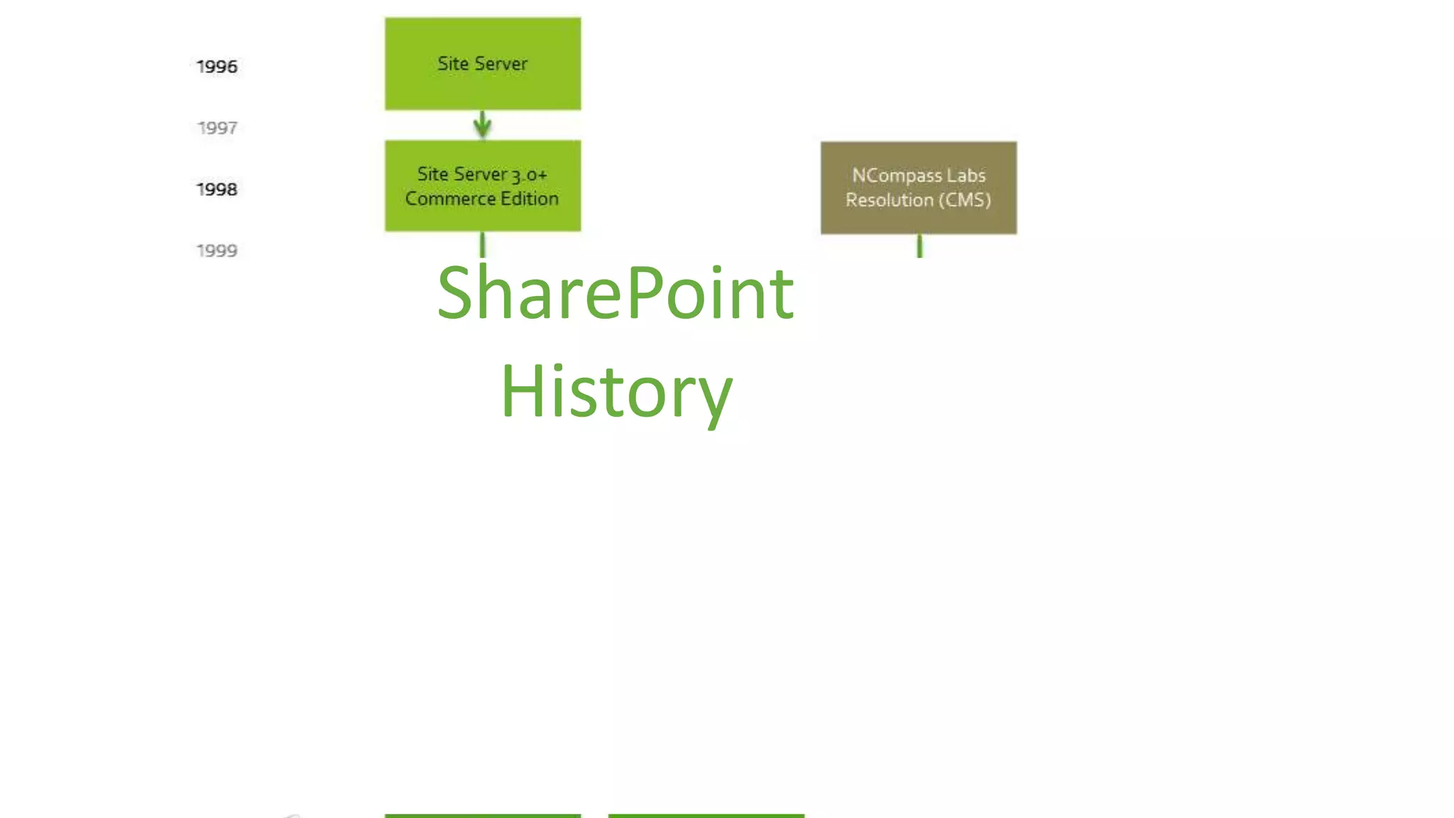 SharePoint
History
 