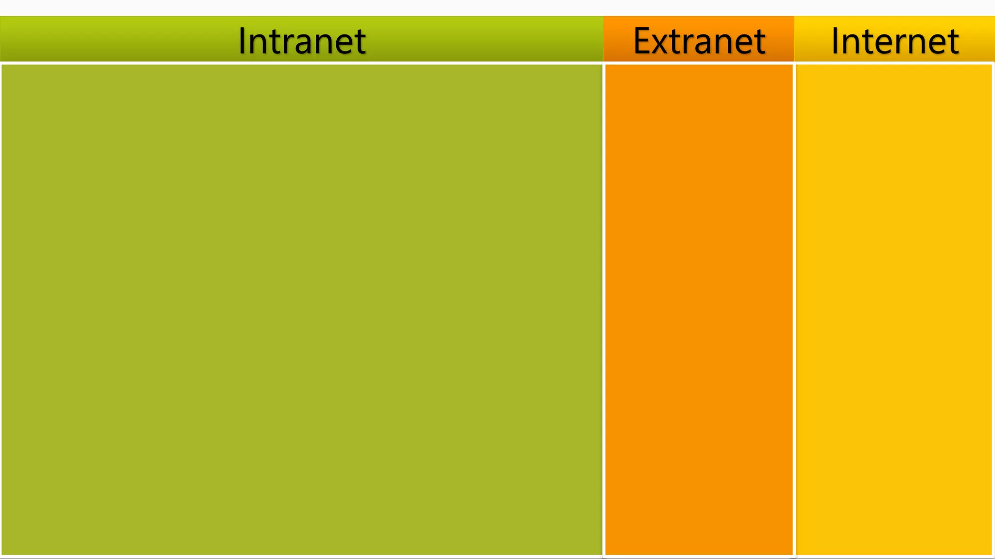 Intranet Extranet Internet
 