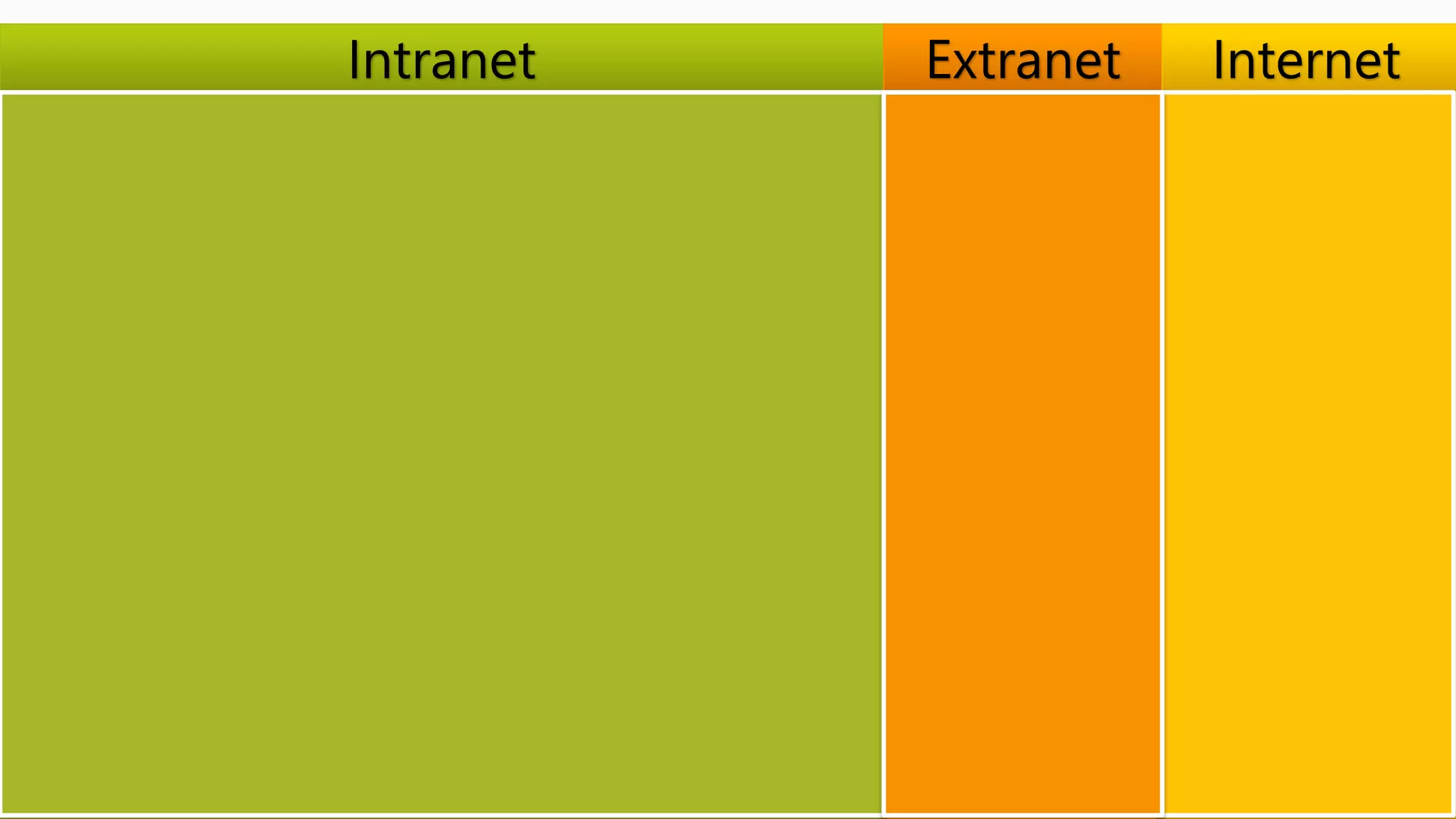 Intranet Extranet Internet
 