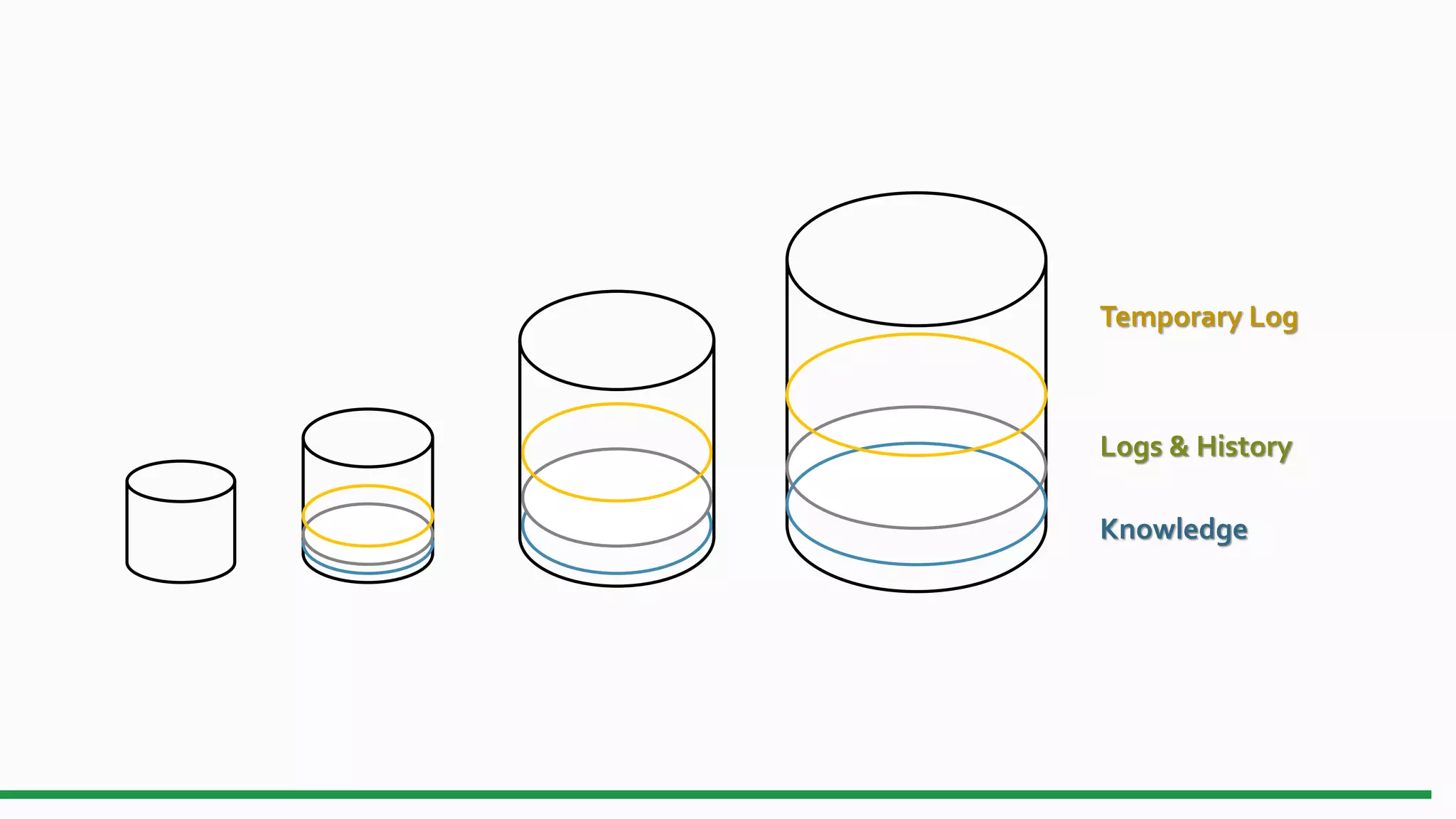 Knowledge
Logs & History
Temporary Log
 