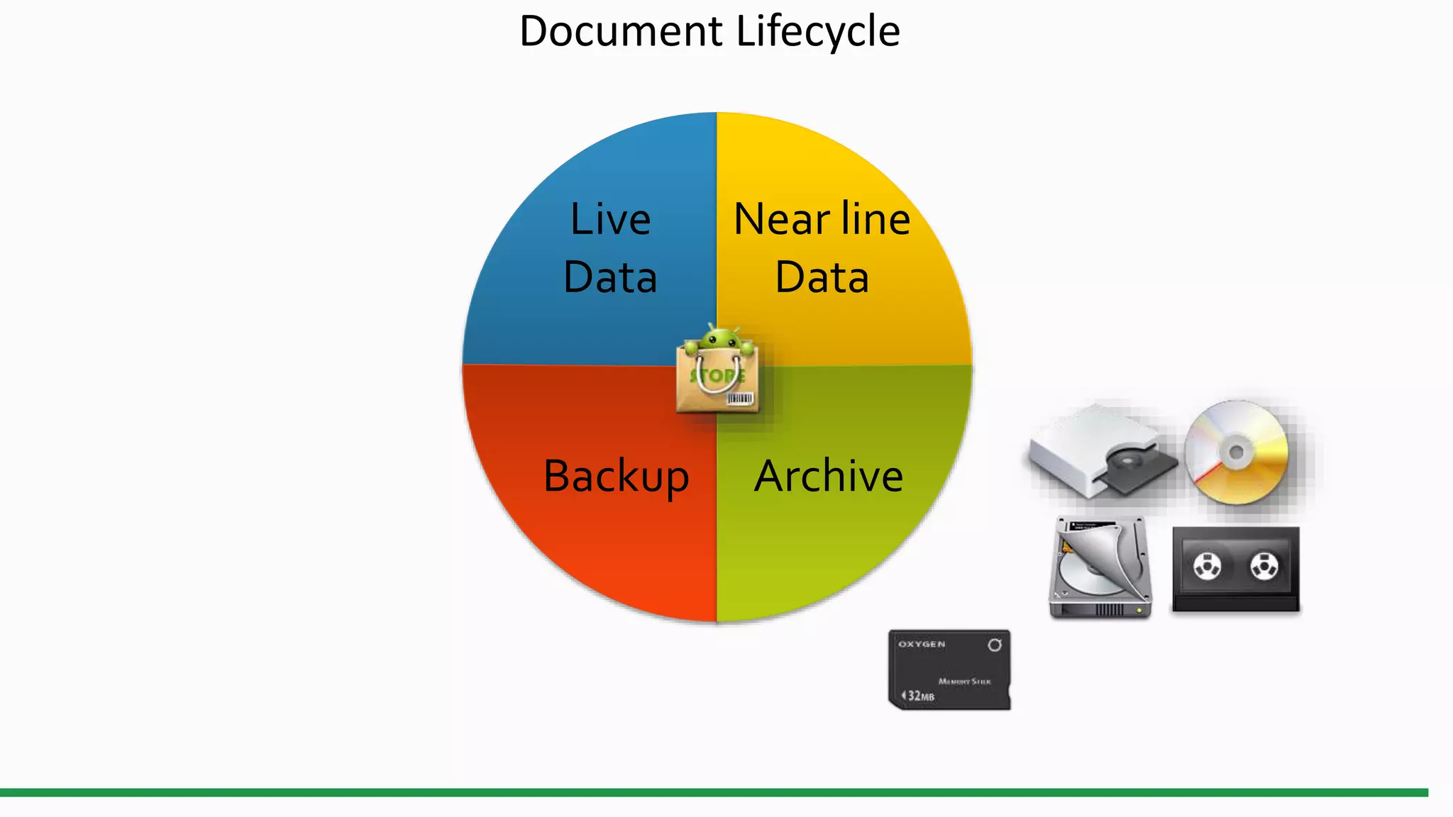 Live
Data
Near line
Data
ArchiveBackup
Document Lifecycle
 