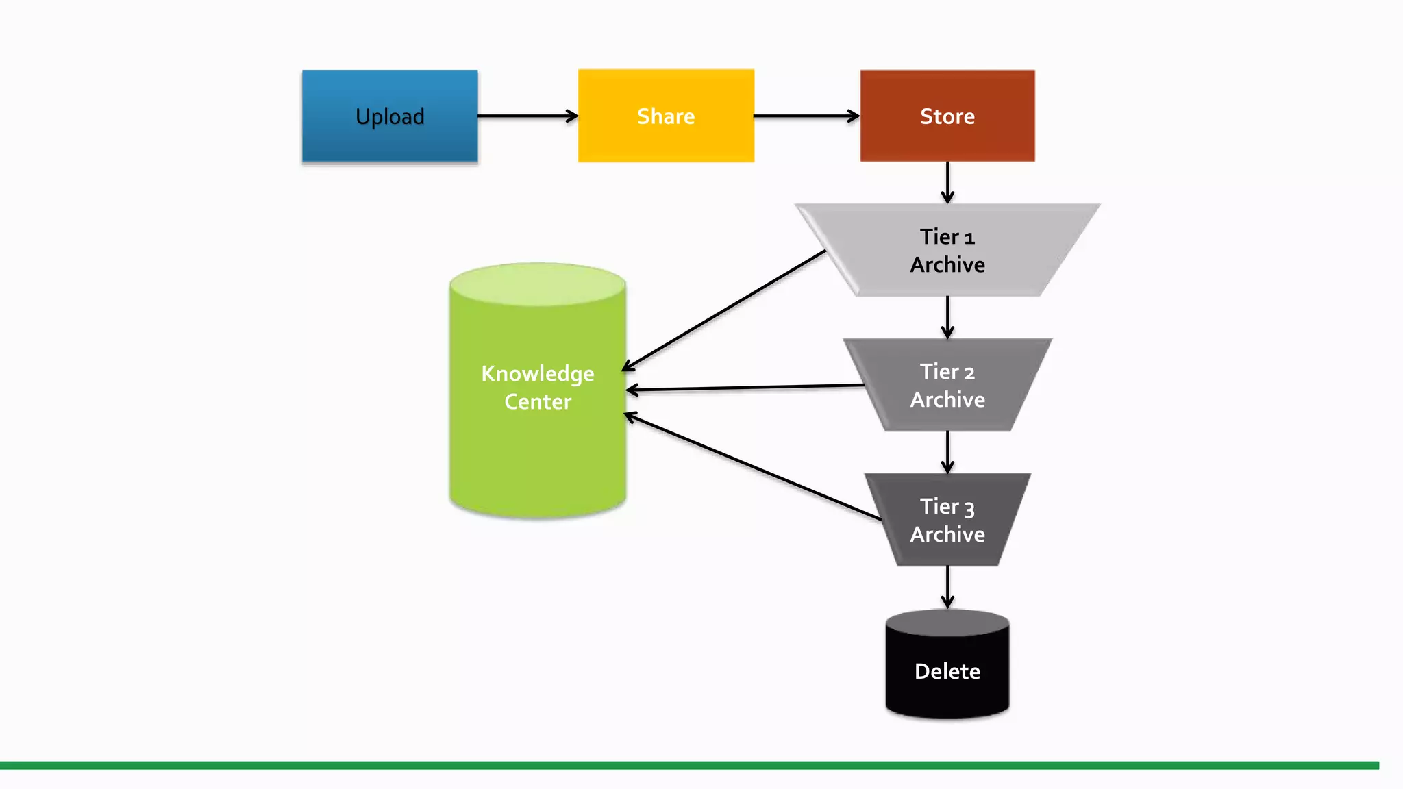 Upload Share Store
Tier 1
Archive
Tier 2
Archive
Tier 3
Archive
Delete
Knowledge
Center
 