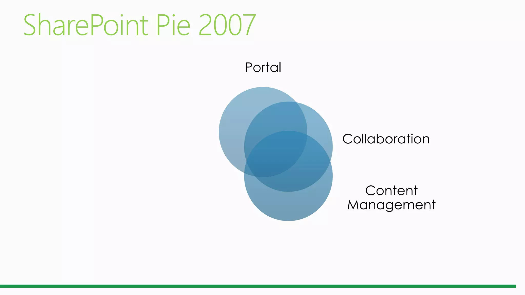 Portal
Collaboration
Content
Management
 