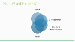 Portal
Collaboration
Content
Management
Search
 