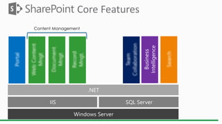 Content Management
Core Features
 