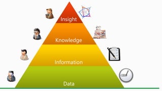 Data
Information
Knowledge
Insight
 
