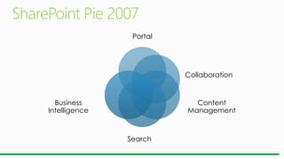 Portal
Collaboration
Content
Management
Business
Intelligence
Search
 