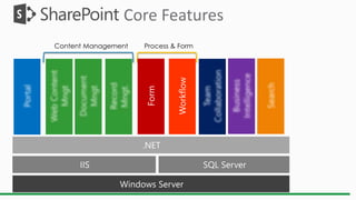 Content Management Process & Form
Core Features
 