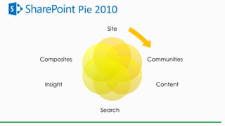 Site
Communities
Content
Composites
Insight
Search
Pie 2010
 