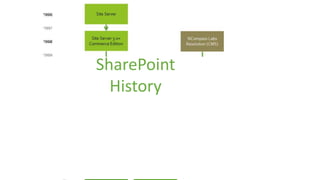 SharePoint
History
 