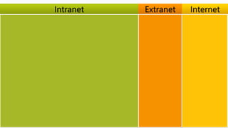 Intranet Extranet Internet
 