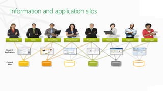 Marketing Sales ProcurementConsulting Research HR / LegalSupportProduction
Content
Silos
Siloed UI
Applications
 