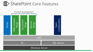 Content Management
Core Features
 