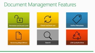 Permission and Access Level Check-in/Check out
Life Cycle/ArchiveSearchVersioning (Major/Minor)
Define Metadata
 