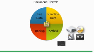 Live
Data
Near line
Data
ArchiveBackup
Document Lifecycle
 