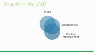 Portal
Collaboration
Content
Management
 