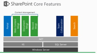 Content Management
Core Features
 