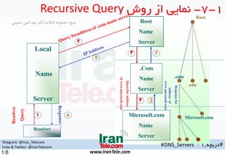Telegram: @Iran_Telecom
Insta & Twitter: @IranTelecom
www.IranTele.com
#‫دریچه‬_1
1-7-‫روش‬ ‫از‬ ‫نمایی‬Recursive Query
Root
Name
Server
.com
.edu
Root
8
3 6
Microsoft.com
.Com
Name
Server
Microsoft.com
Name
Server
Local
Name
Server
Resolver
Queryforaddress
ofwww.microsoft.com
Responsefor
addressof
www.microsoft.com
2
54
7
1
‫منبع‬:‫حسینی‬ ‫امین‬ ‫سید‬ ‫دکتر‬ ‫اسالید‬ ‫ممموعه‬
#DNS_Servers |
1:8
 
